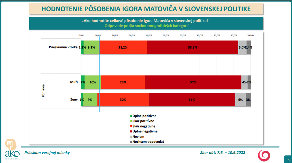 Prieskum AKO: Spokojnosť s Igorom Matovičom