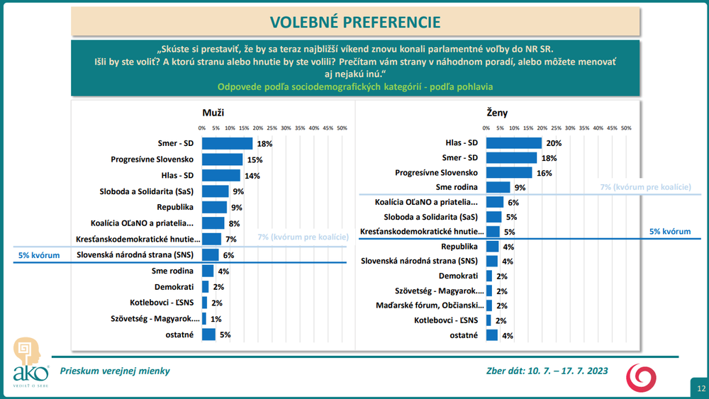 Odpovede podľa sociodemografických kategórií - podľa pohlavia