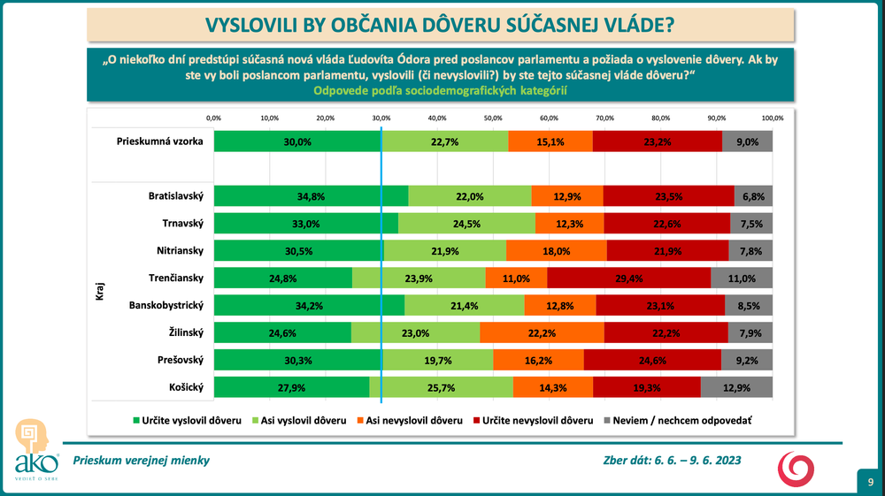 Odpovede podľa sociodemografických kategórií - kraj
