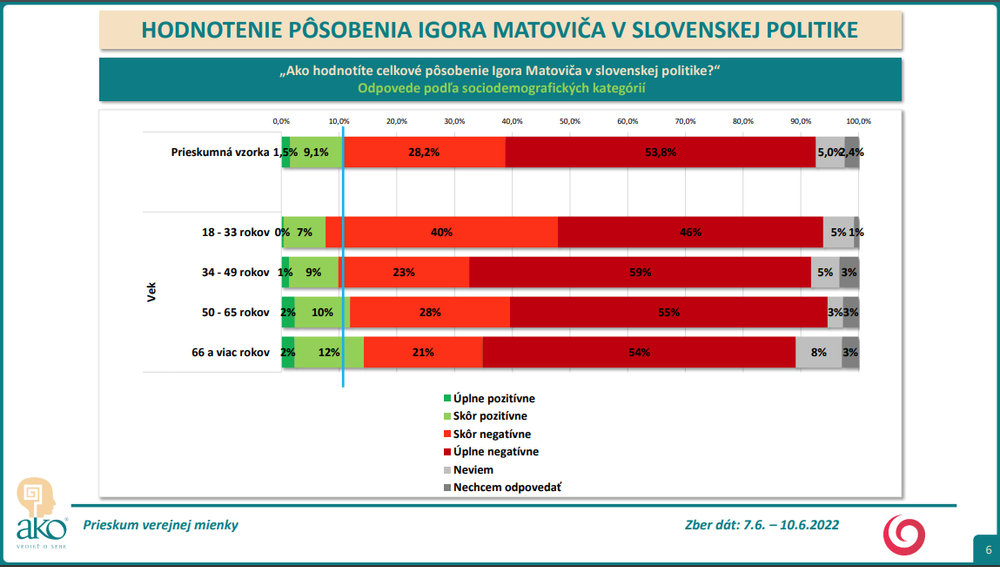 Prieskum AKO: Spokojnosť s Igorom Matovičom