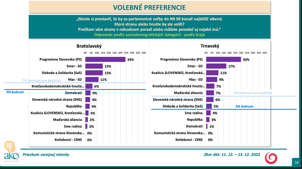 ​​​​​Odpovede podľa kraja