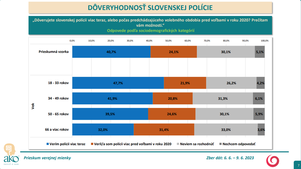 Odpovede podľa veku (dôveryhodnosť slovenskej polície)