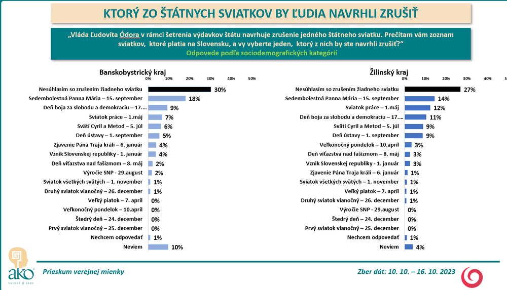 Odpovede podľa krajov_2