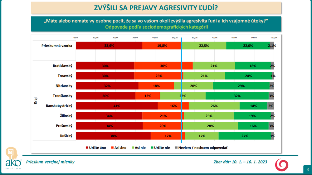 Odpovede podľa sociodemografických kategórií, kraj