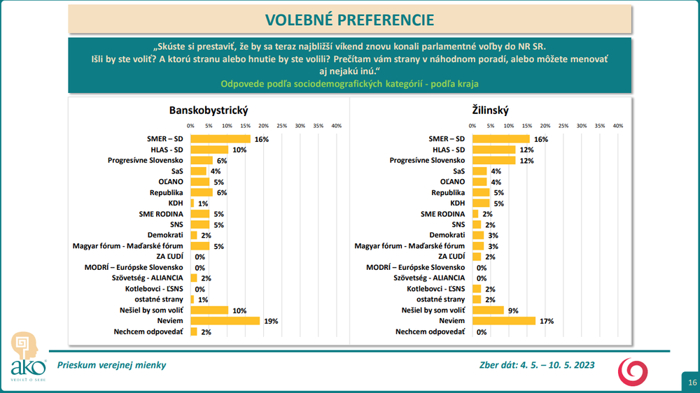 Odpovede podľa sociodemografických kategórií - podľa kraja - BB, ZA
