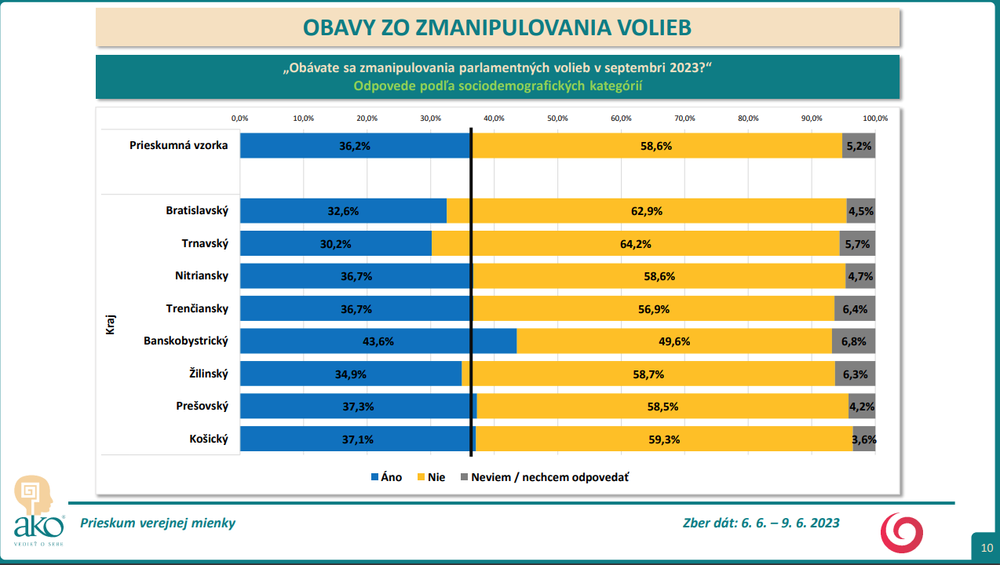 Odpovede podľa sociodemografických kategórií - kraj