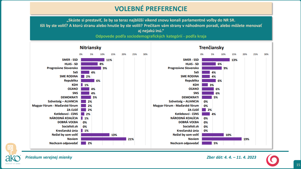 Odpovede podľa sociodemografických kategórií - podľa kraja (Nitriansky a Trenčiansky)