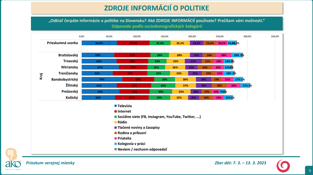 Odpovede podľa sociodemografických kategórií - kraj