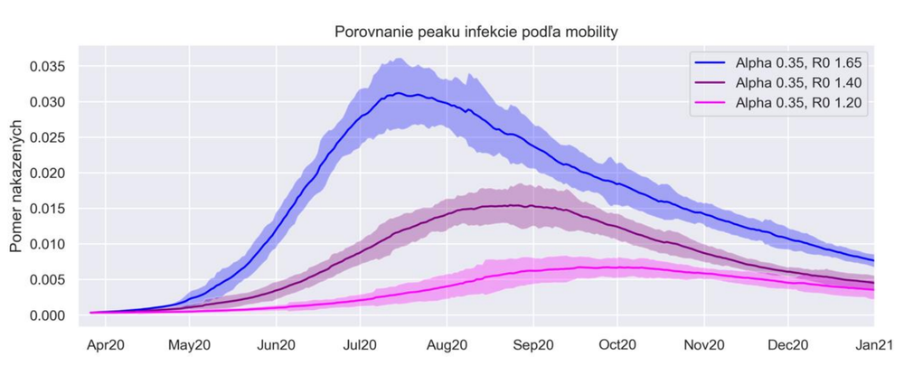 Porovnanie peaku infekcie podľa mobility