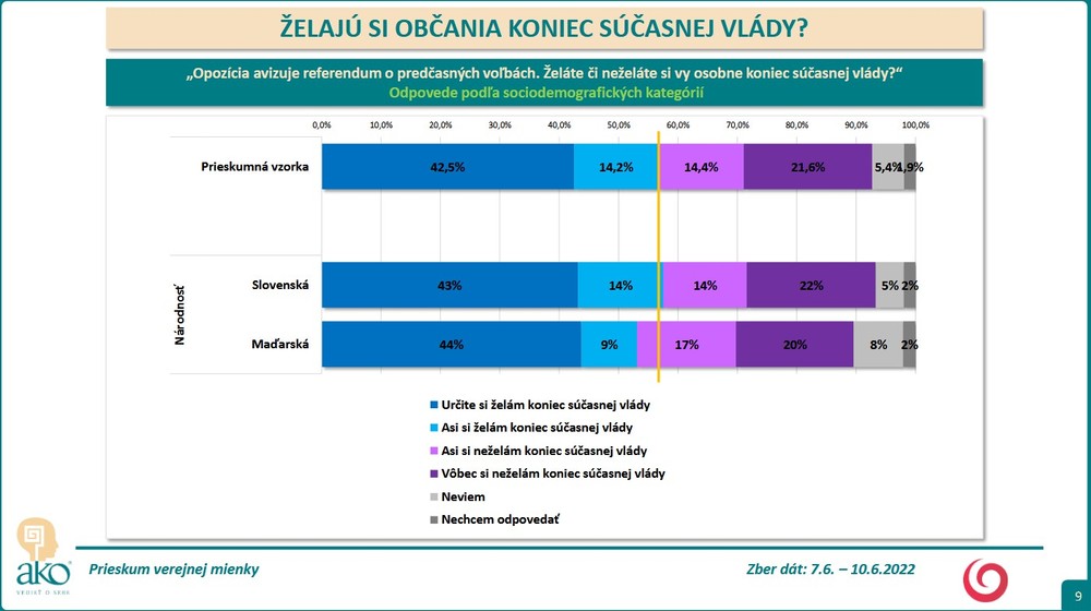 Prieskum AKO: Želajú si občania koniec súčasnej vlády? 7