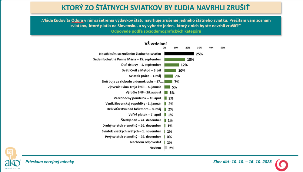 Odpovede vysokoškolsky vzdelaných