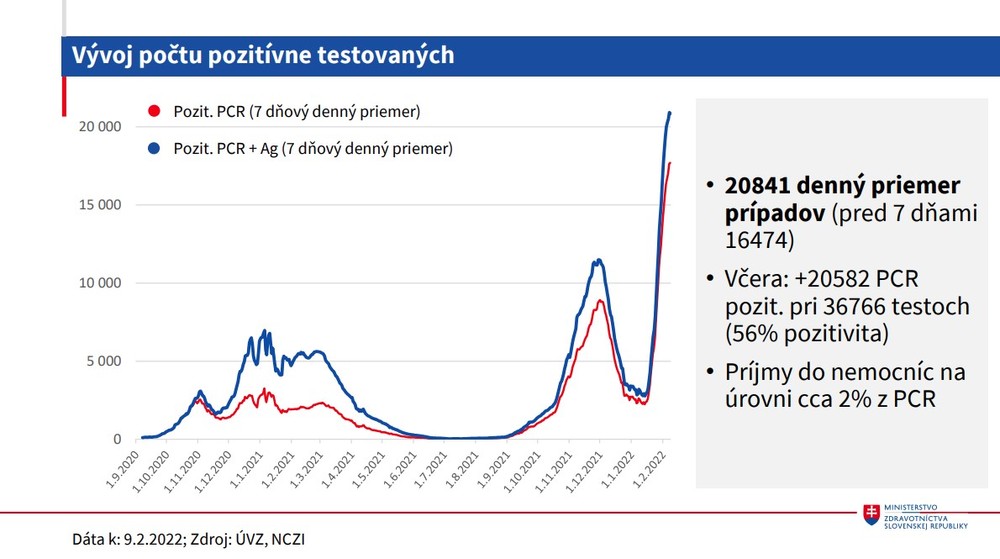 Vývoj počtu pozitívne testovaných