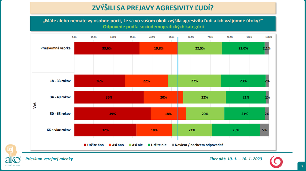 Odpovede podľa sociodemografických kategórií, vek