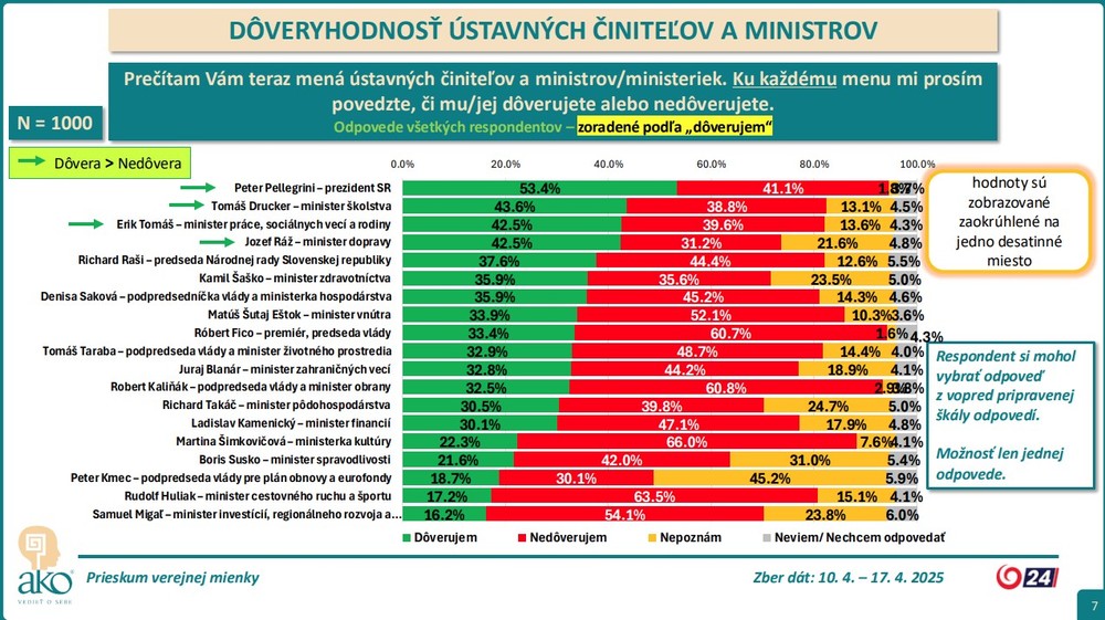 najviac_doveruj3