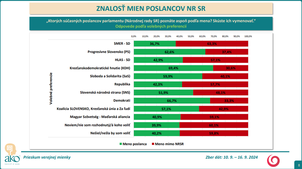 Odpovede podľa volebných preferencií