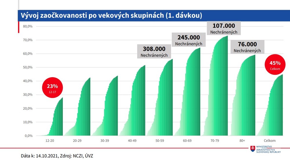 Stav očkovania_vývoj očkovania po vekových skupinách