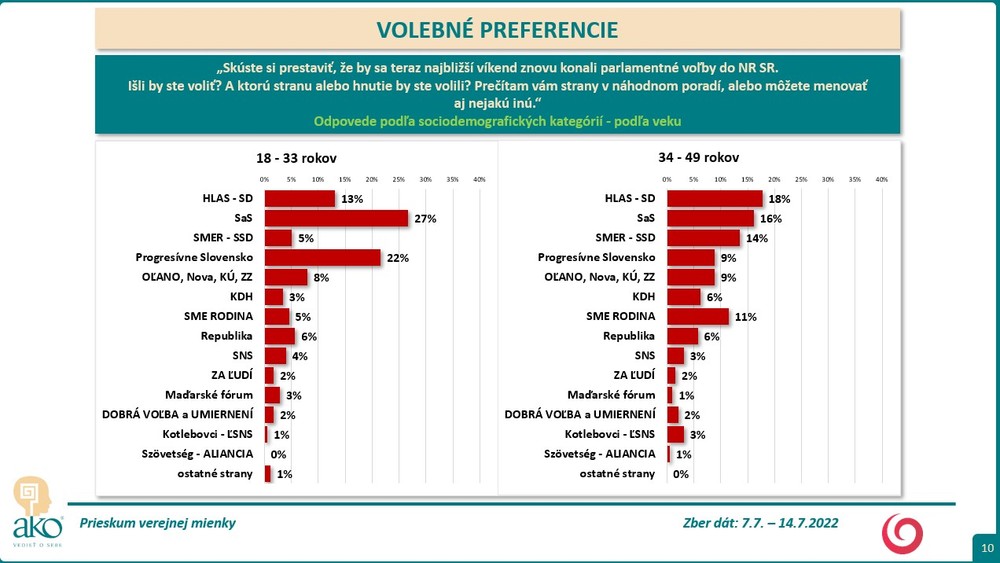 Volebné preferencie 8