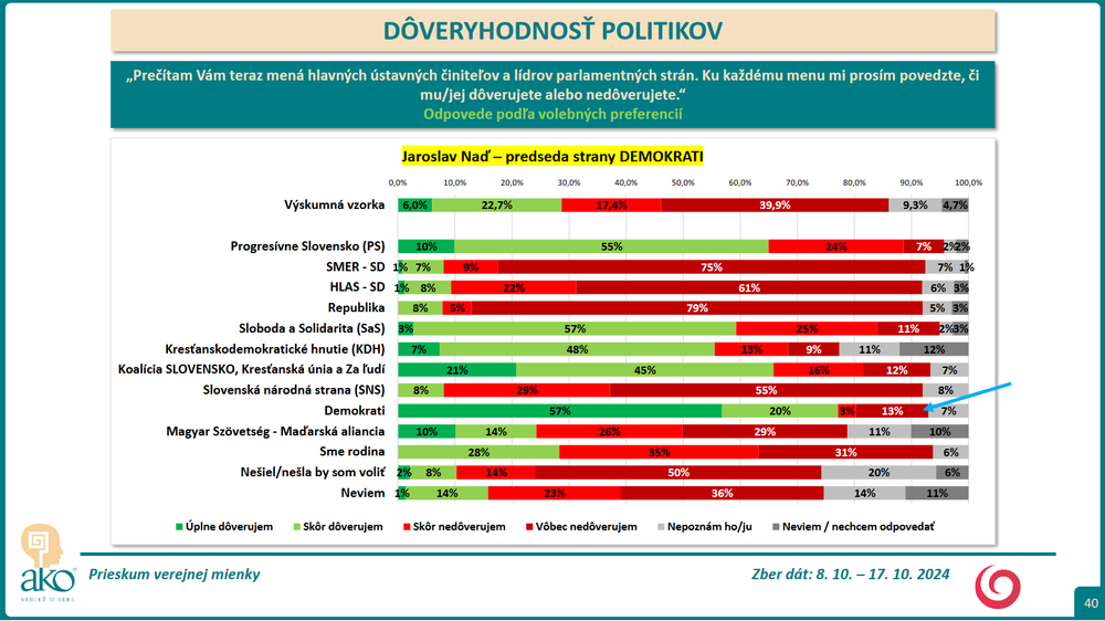 Prieskum DOV Nad 3