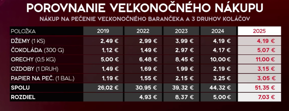 Ceny veľkonočného nákupu 2