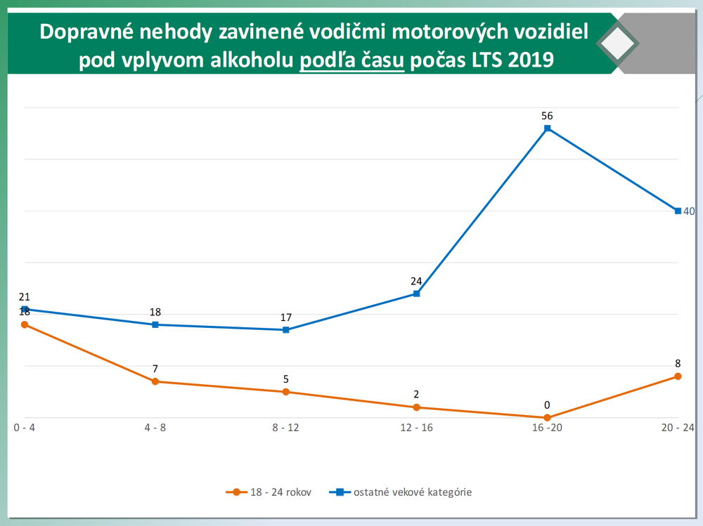 Dopravné nehody zavinené vplyvom alkoholu  podľa času 