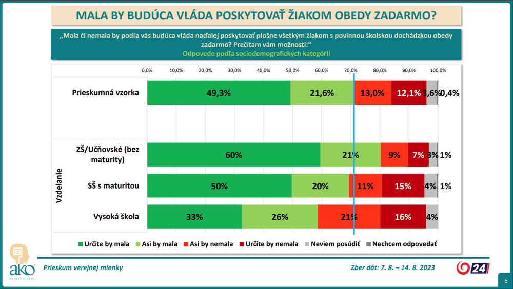 4_PRIESKUM_obedy zadarmo_VZDELANIE