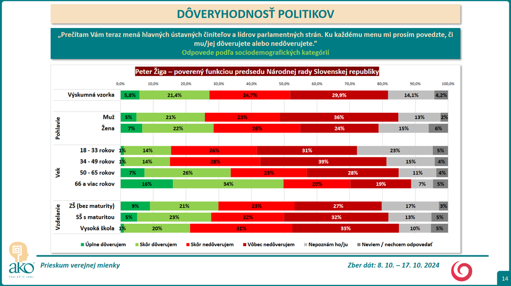 Prieskum DOVER Ziga