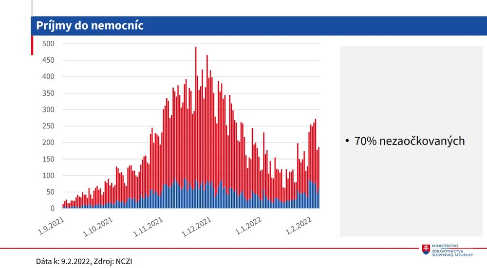 Príjmy do nemocníc