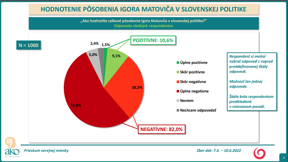 Prieskum AKO: Spokojnosť s Igorom Matovičom