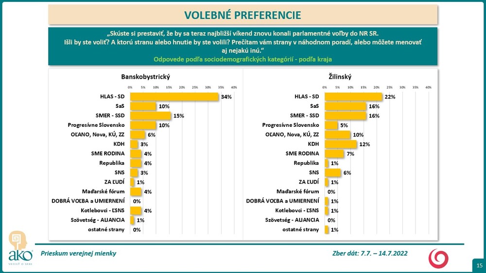 Volebné preferencie 13