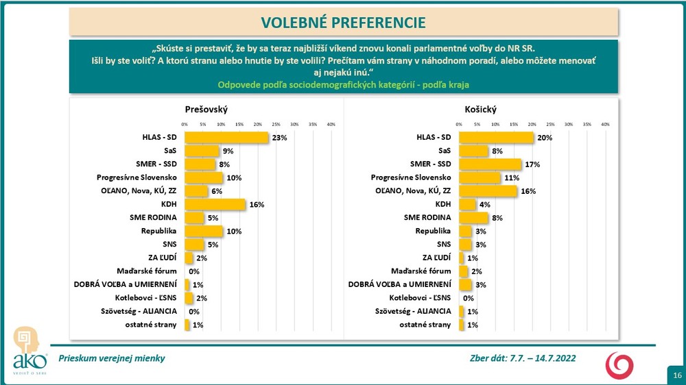 Volebné preferencie 14