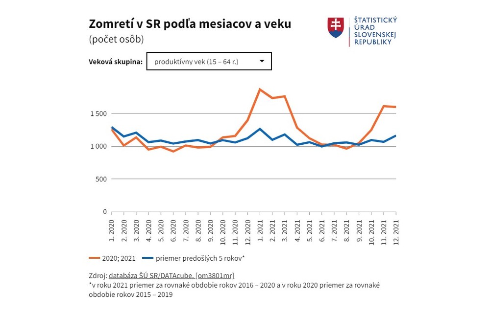 Zomretí v SR podľa mesiacov a veku, produktívny vek (15-64 r.)