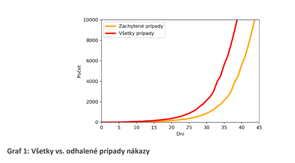 Všetky vs. odhalené prípady