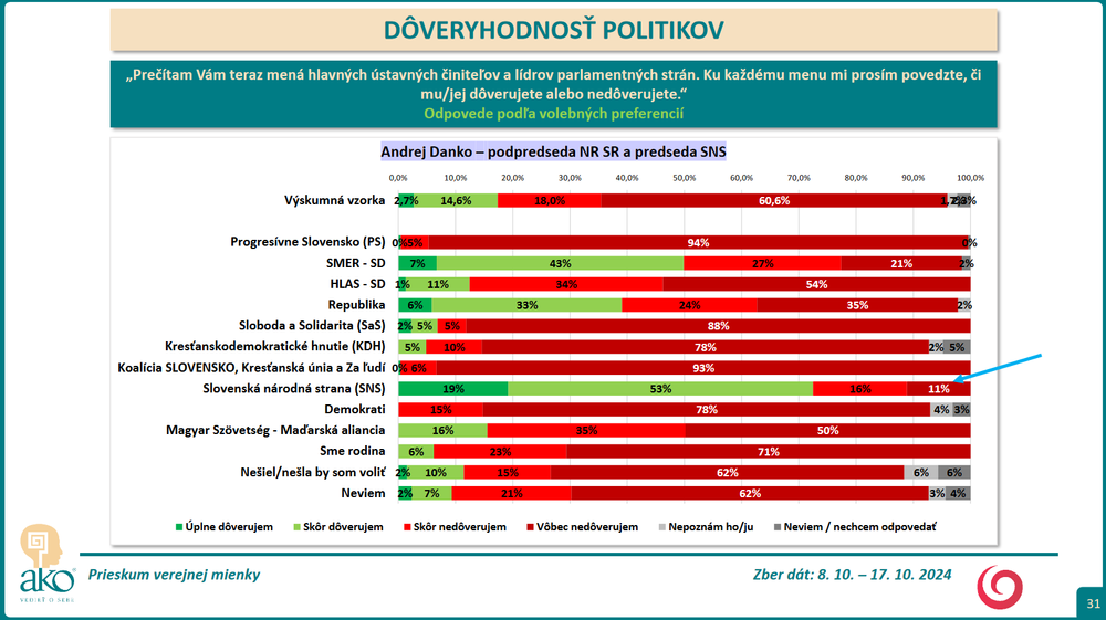Prieskum DOV Danko 3