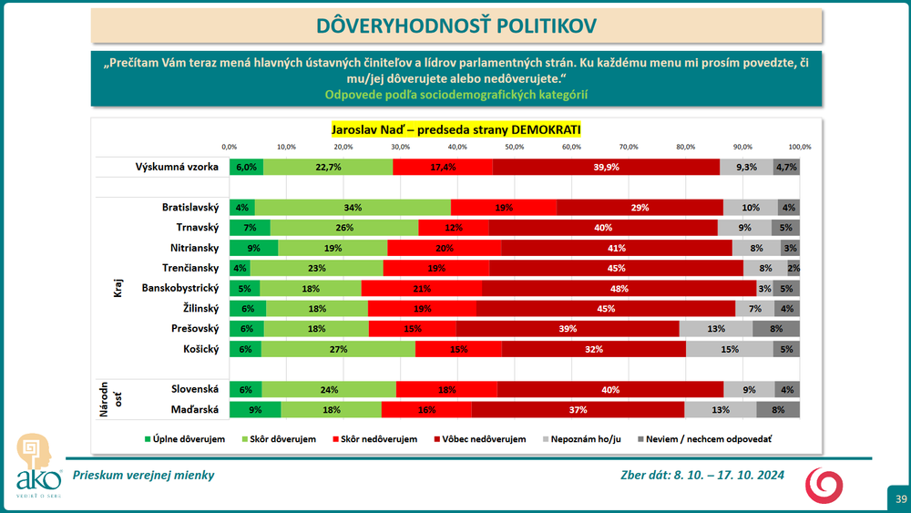Prieskum DOV Nad 2