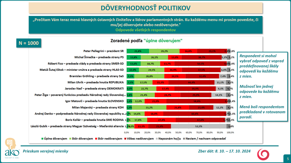 Prieskum DOVERYHODNOST 2