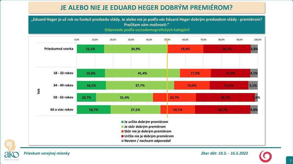 Prieskum AKO: Spokojnosť s Eduardom Hegerom