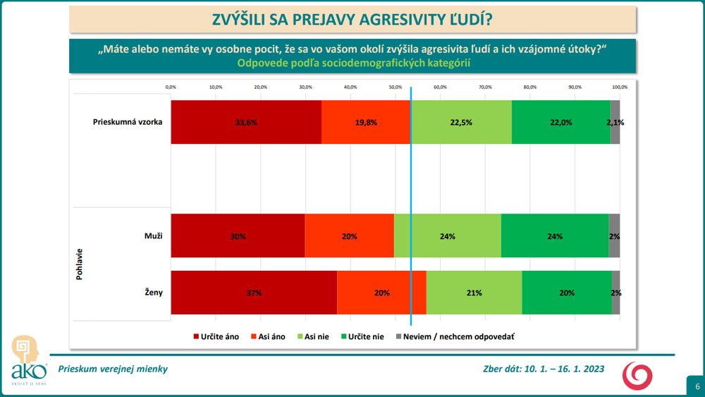 Odpovede podľa sociodemografických kategórií, pohlavie 
