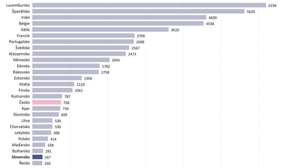 Počet prípadov na mil. obyvateľov v EÚ