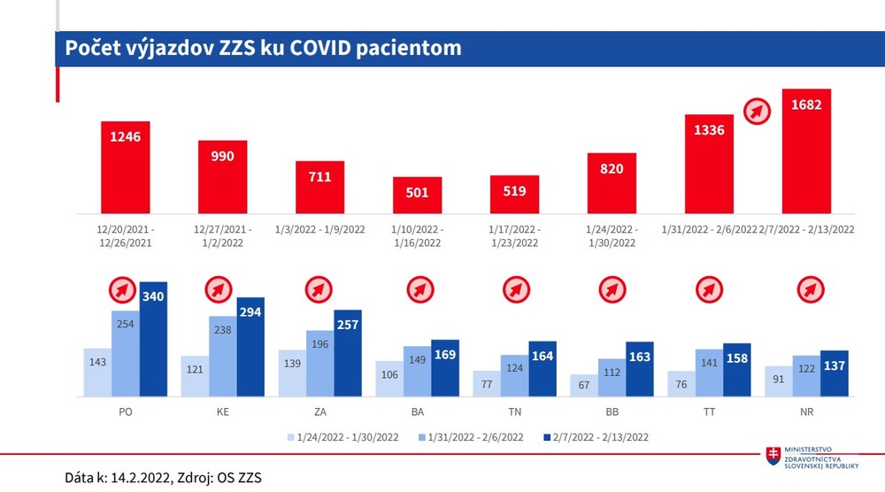 Stav v nemocniciach_ počet výjazdov 