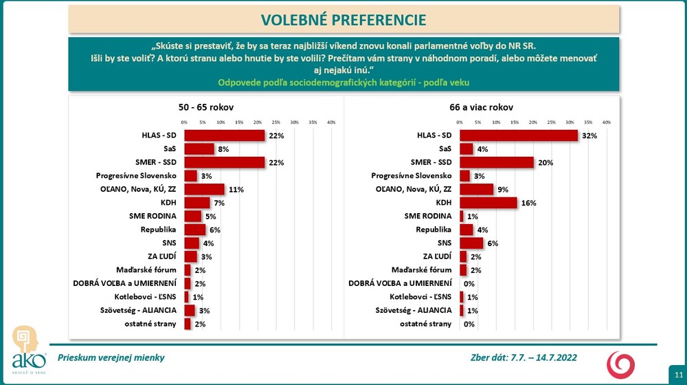 Volebné preferencie 9