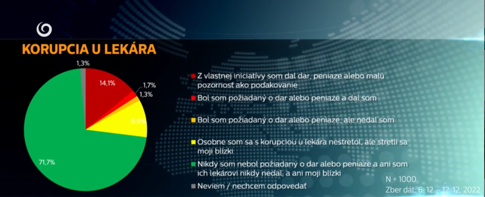 Prieskum o korupcii