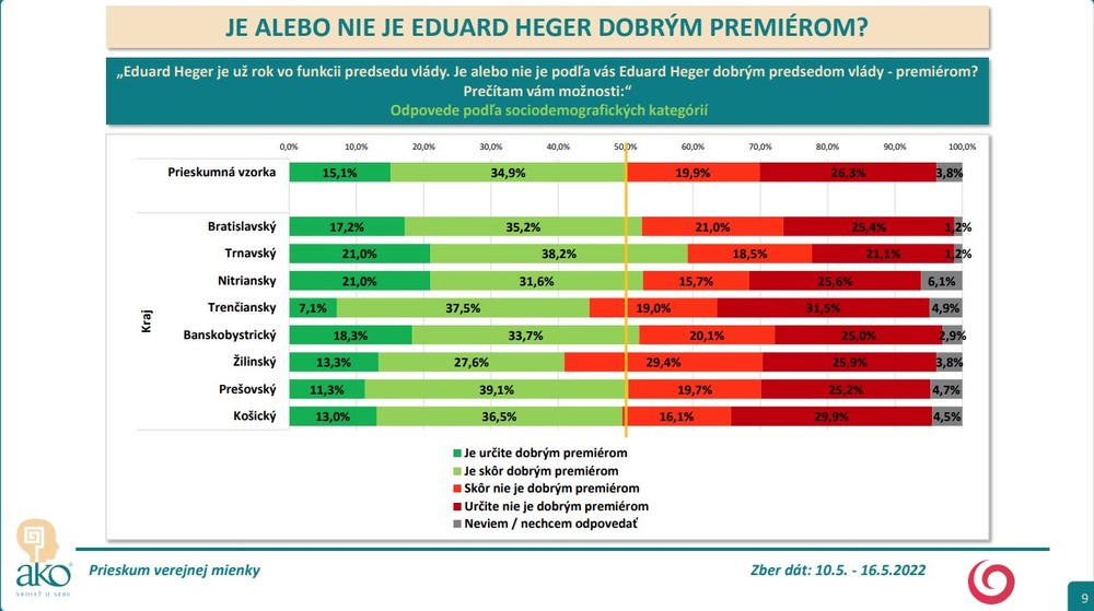 Prieskum AKO: Spokojnosť s Eduardom Hegerom