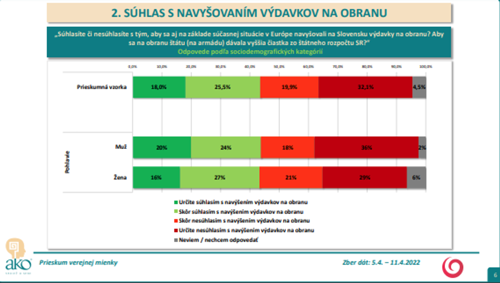 Prieskum AKO pre Na hrane TV JOJ: Zvyšovanie výdavkov na zbrojenie