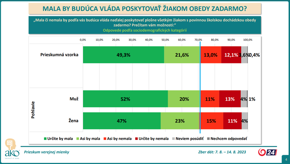 2_PRIESKUM_obedy zadarmo_POHLAVIE
