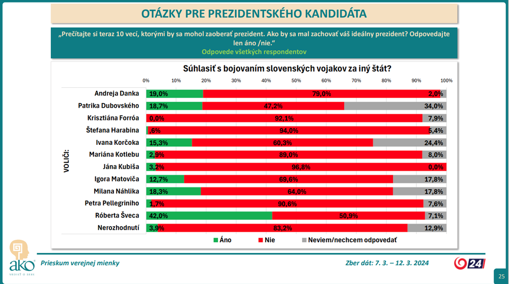 Súhlasiť s bojovaním slovenských vojakov za iný štát