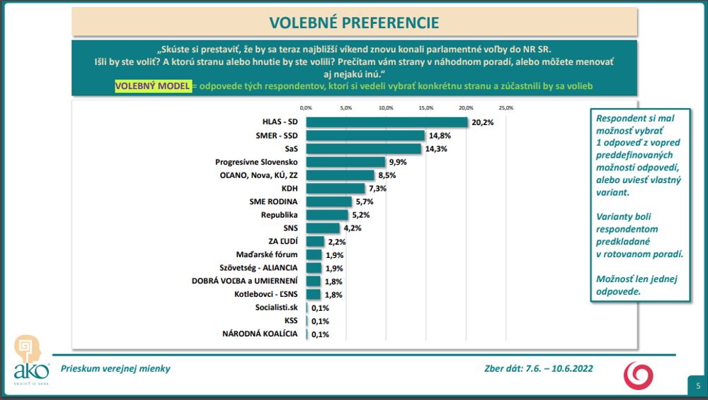 Prieskum AKO: Volebné preferencie