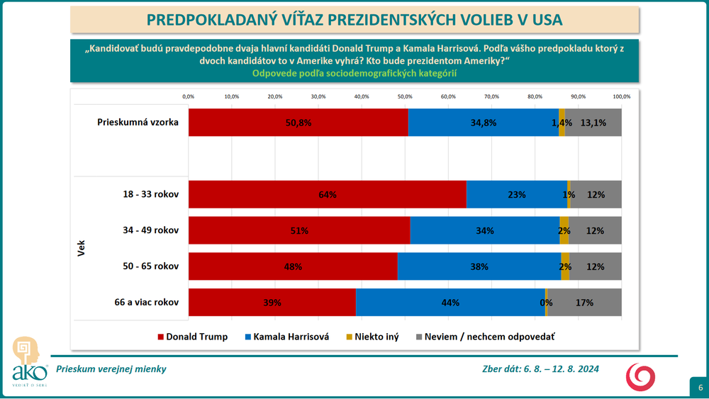 Screenshot 2024-09-05 at 17-39-54 Prezentácia programu PowerPoint - 23-152-11_REPORT_JOJ_omnibus_august_2024_predpokladany_vitaz_prezidentskych_volieb_USA.pdf