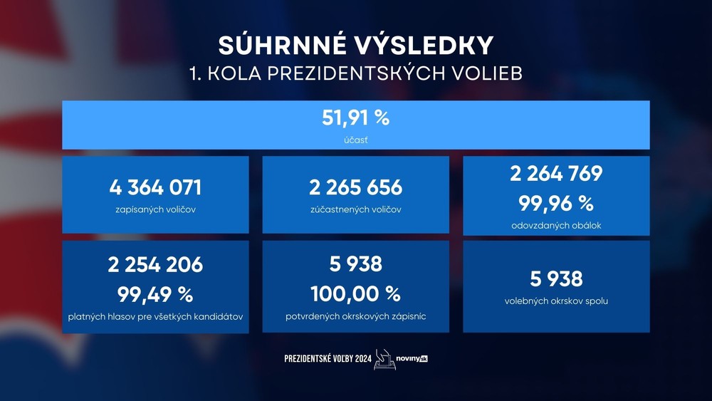 prezidentské voľby 2024 súhrnné výsledky