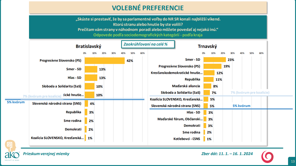 Odpovede podľa sociodemografických kategórií - podľa kraja BA TT