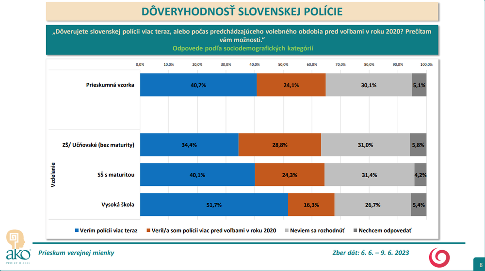 Odpovede podľa vzdelania dôveryhodnosť slovenskej polície)